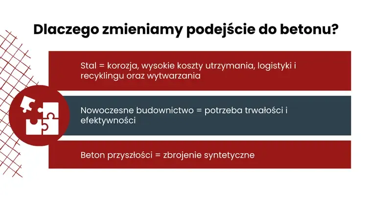 Слайд «Dlaczego zmieniamy podejście do betonu?» — сталь проти синтетичного армування