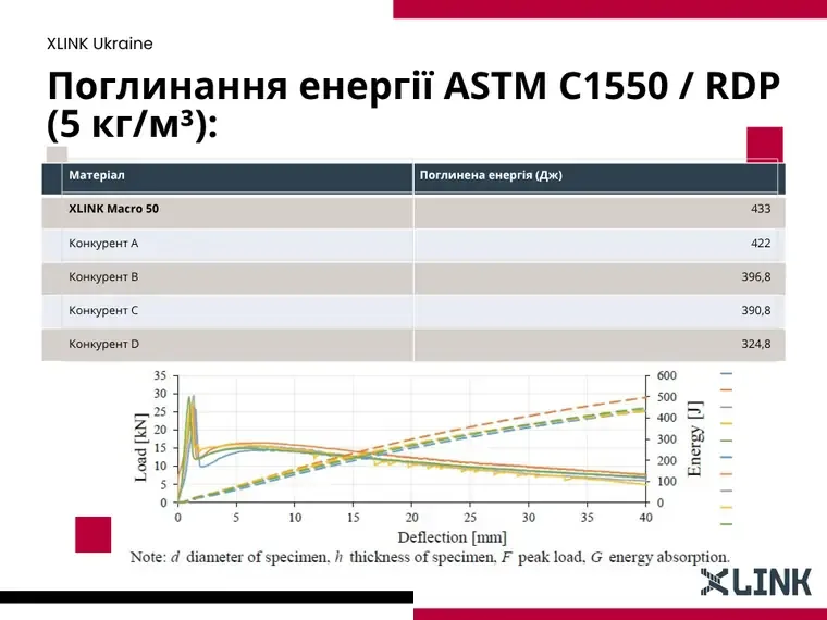 Слайд презентації: поглинання енергії ASTM C1550 / RDP у порівнянні з конкурентами