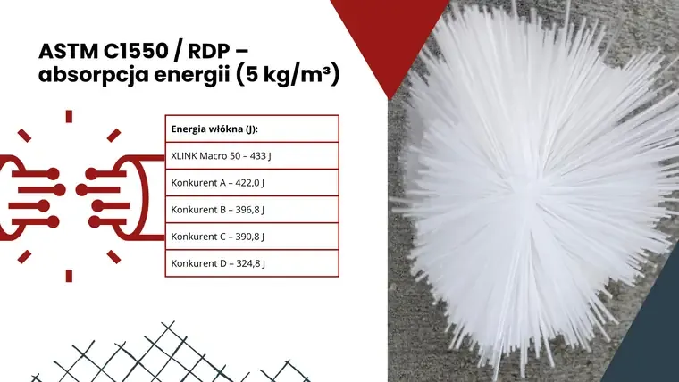 Слайд «ASTM C1550 / RDP» — поглинання енергії у порівнянні з конкурентами