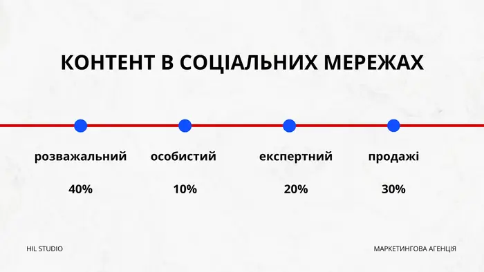 Пропорції контенту в соцмережах: розважальний 40%, особистий 10%, експертний 20%, продажі 30%