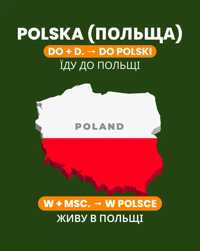 Слайд «Polska» — їду до Польщі, живу в Польщі, do Polski і w Polsce