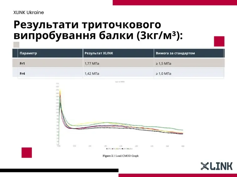 Слайд презентації: результати триточкового випробування балки при 3 кг/м³